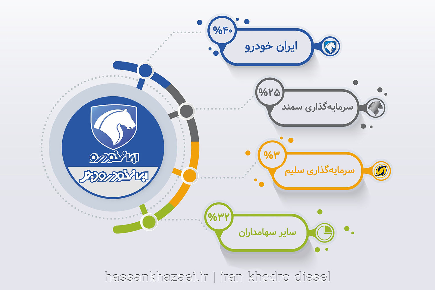 تحلیل بنیادی خاور | سهامداران ایران خودرو دیزل