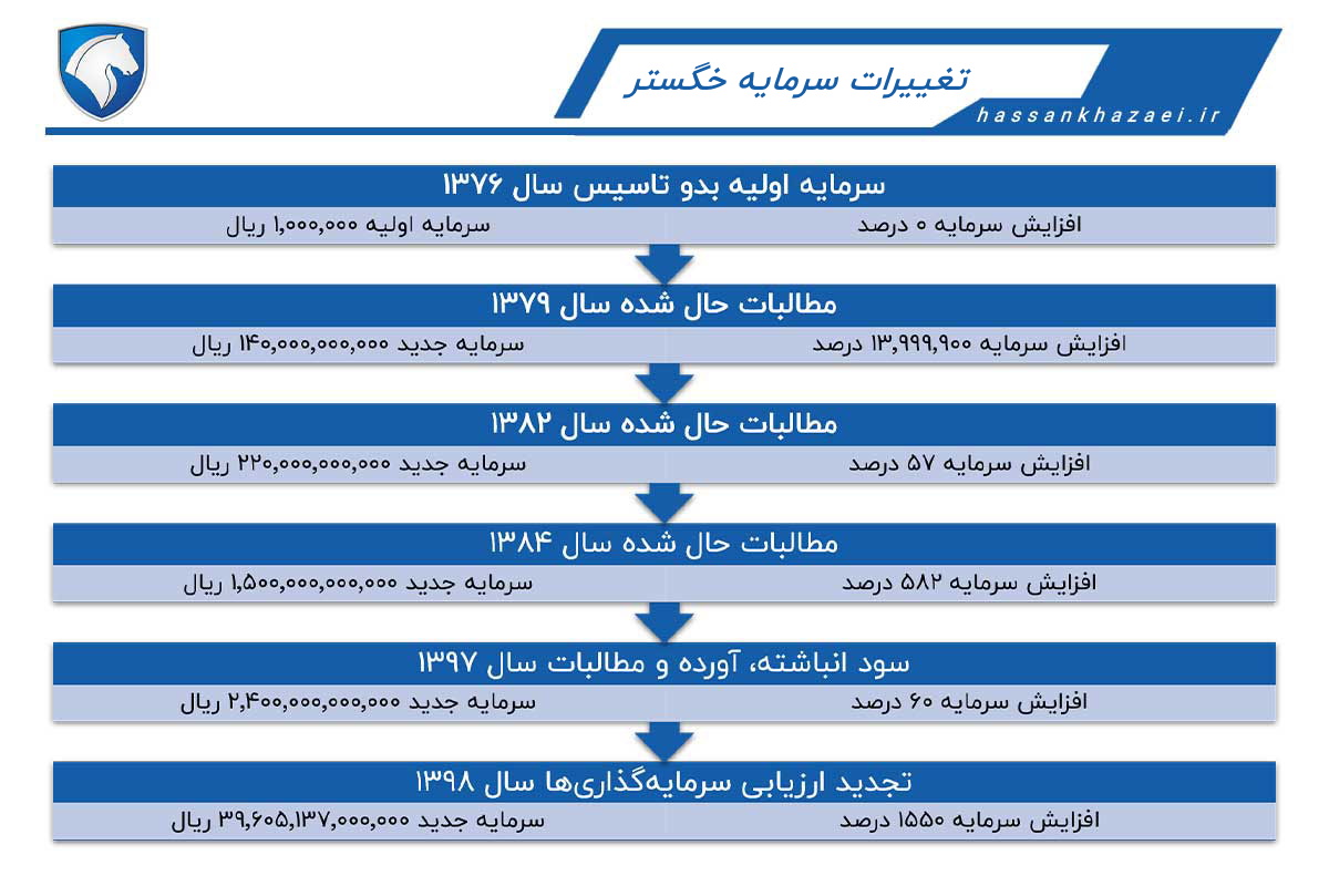 تحلیل بنیادی خگستر | سرمایه خگستر